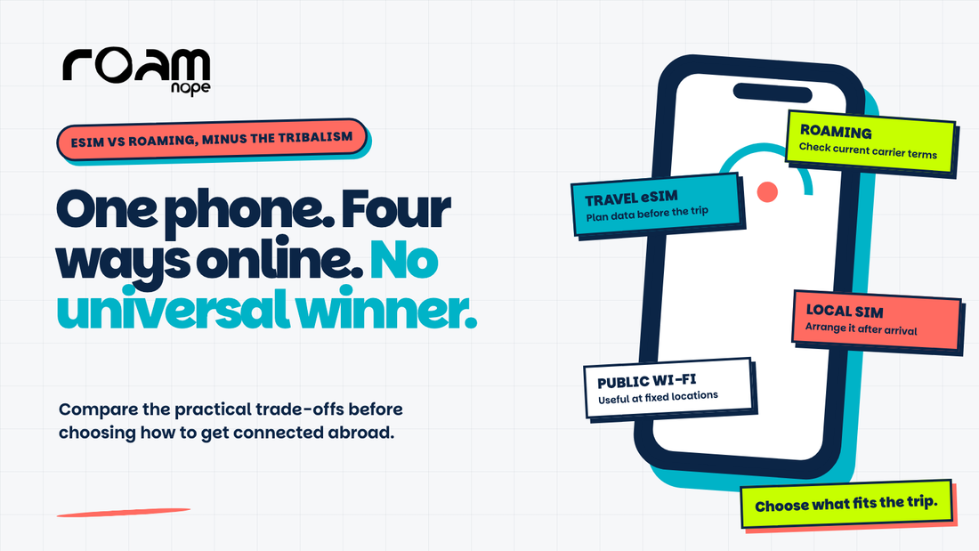 RoamNope illustration comparing roaming, travel eSIM, local SIM and public Wi-Fi as four ways to get online abroad